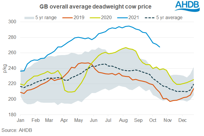 Chart showing GB deadweight cow prices on the 16 Oct 2021